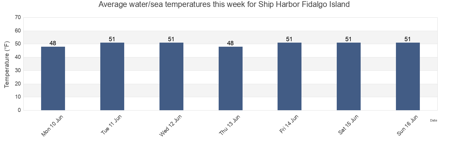 Water temperature in Ship Harbor Fidalgo Island, San Juan County, Washington, United States today and this week