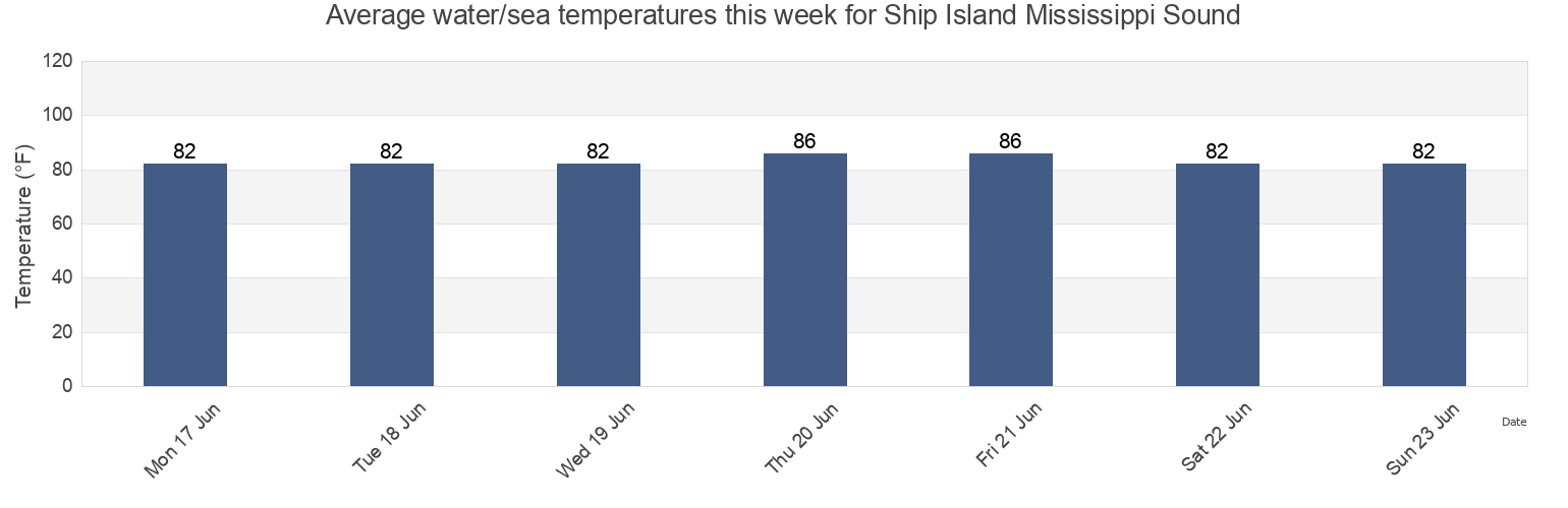 Water temperature in Ship Island Mississippi Sound, Harrison County, Mississippi, United States today and this week