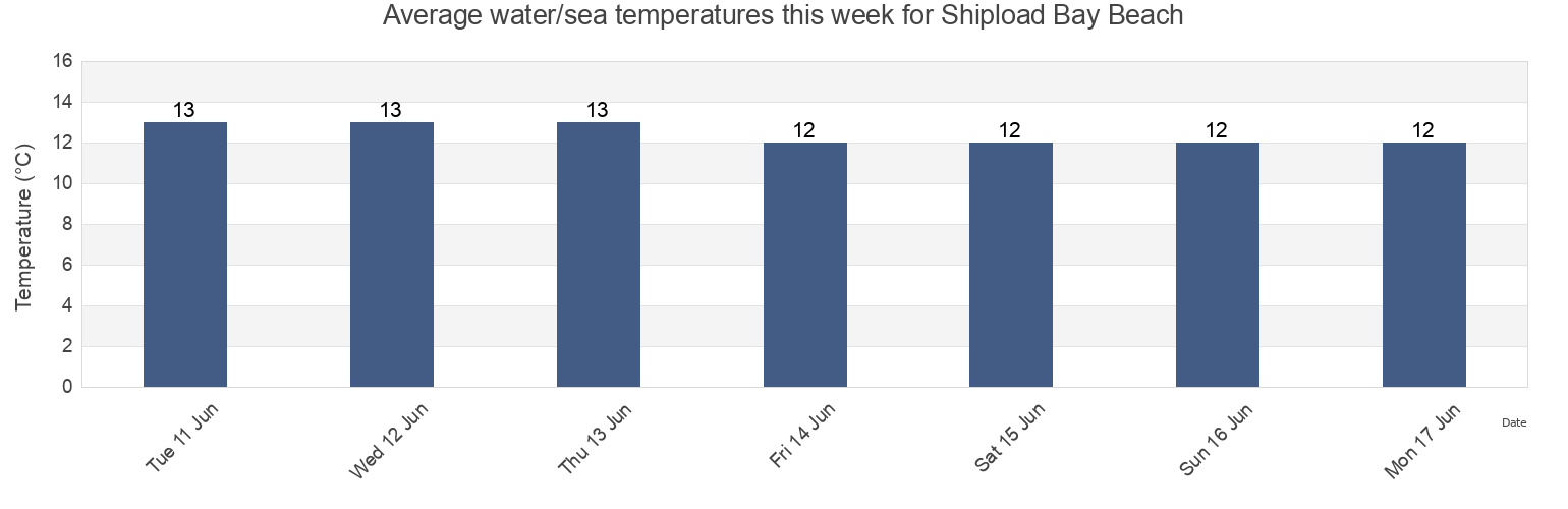 Water temperature in Shipload Bay Beach, Plymouth, England, United Kingdom today and this week