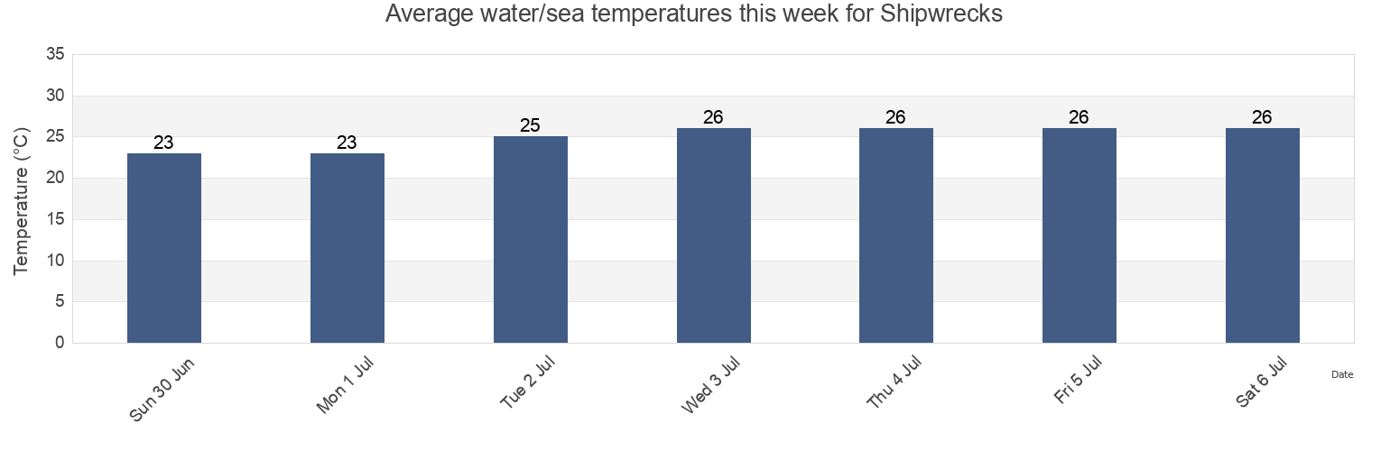 Water temperature in Shipwrecks, Los Cabos, Baja California Sur, Mexico today and this week