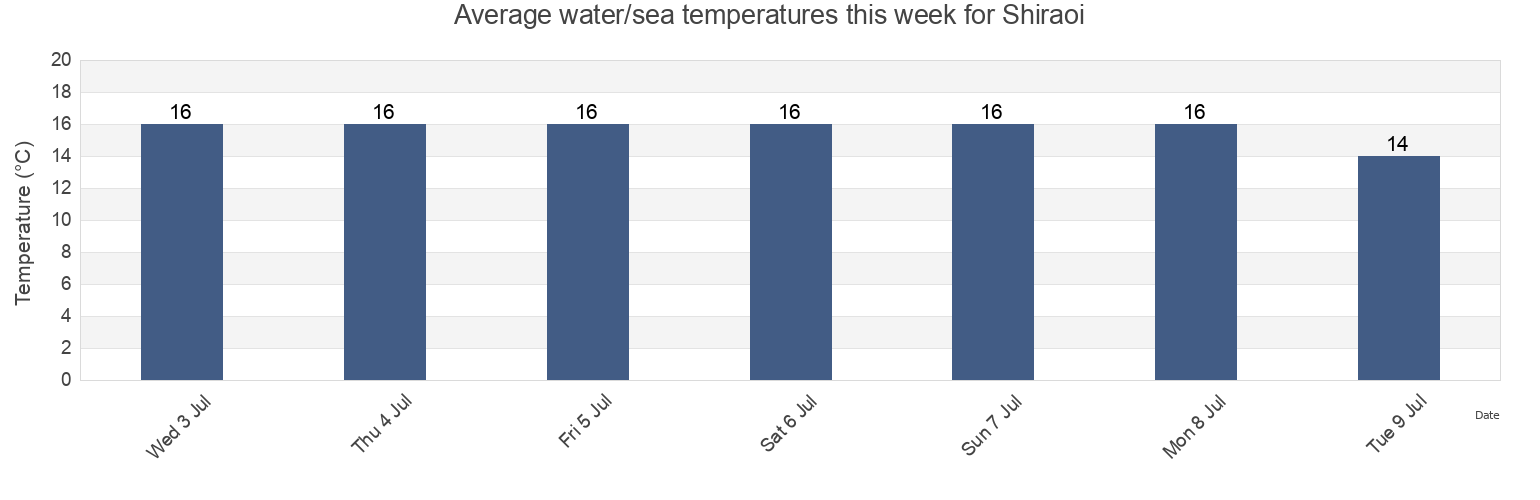 Water temperature in Shiraoi, Shiraoi-gun, Hokkaido, Japan today and this week