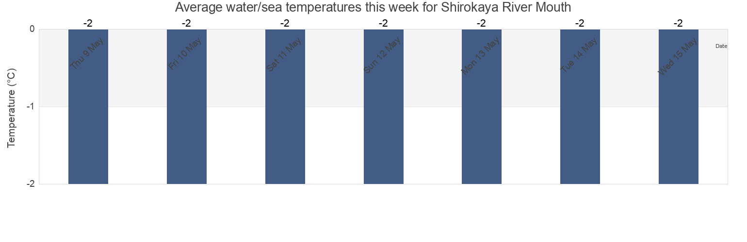 Water temperature in Shirokaya River Mouth, Taymyrsky Dolgano-Nenetsky District, Krasnoyarskiy, Russia today and this week