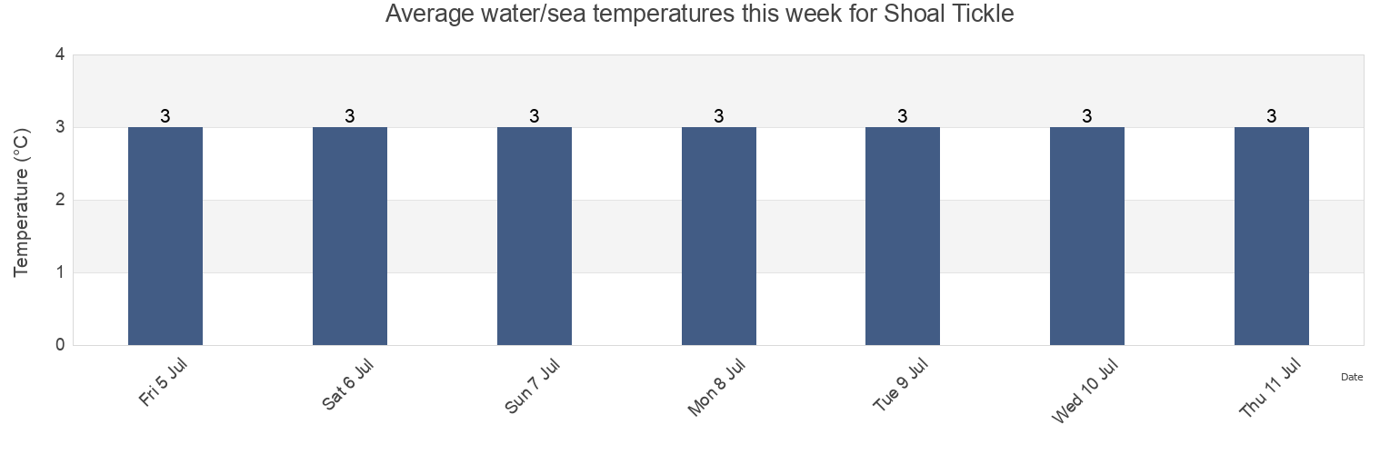 Water temperature in Shoal Tickle, Cote-Nord, Quebec, Canada today and this week