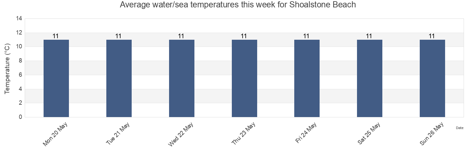 Water temperature in Shoalstone Beach, Borough of Torbay, England, United Kingdom today and this week