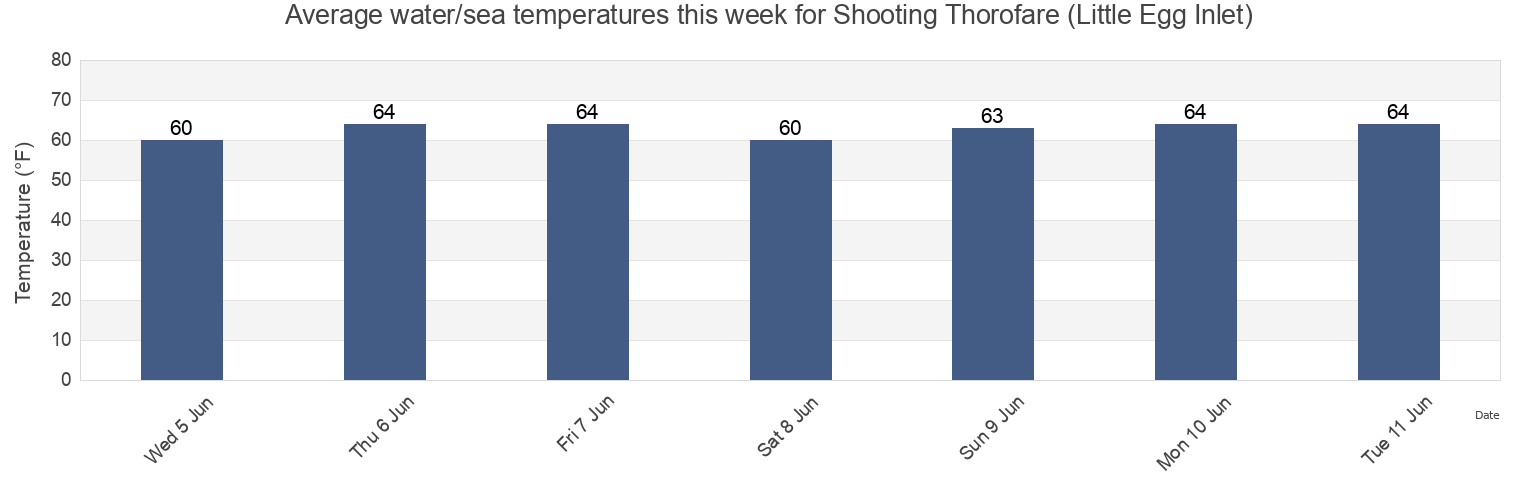 Water temperature in Shooting Thorofare (Little Egg Inlet), Atlantic County, New Jersey, United States today and this week