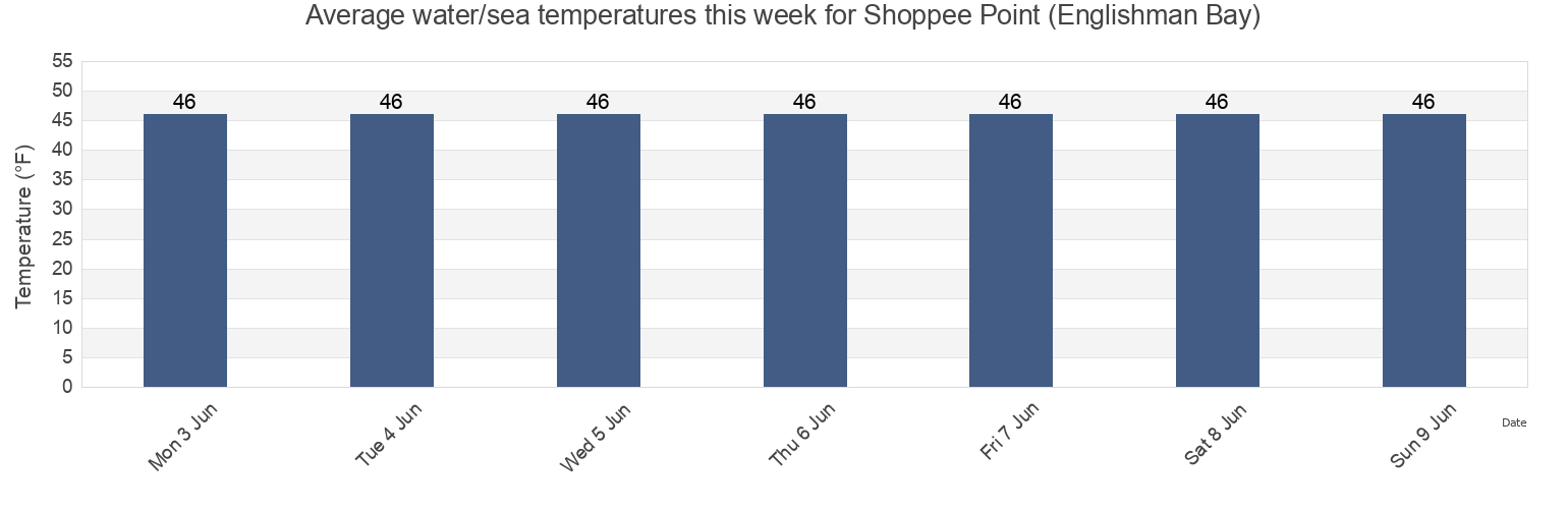 Water temperature in Shoppee Point (Englishman Bay), Washington County, Maine, United States today and this week