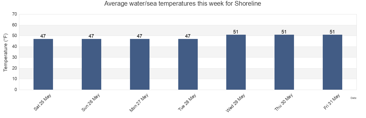 Water temperature in Shoreline, King County, Washington, United States today and this week
