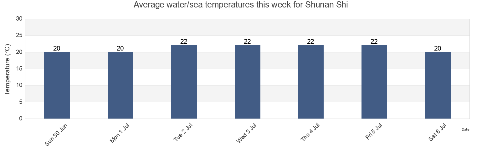 Water temperature in Shunan Shi, Yamaguchi, Japan today and this week