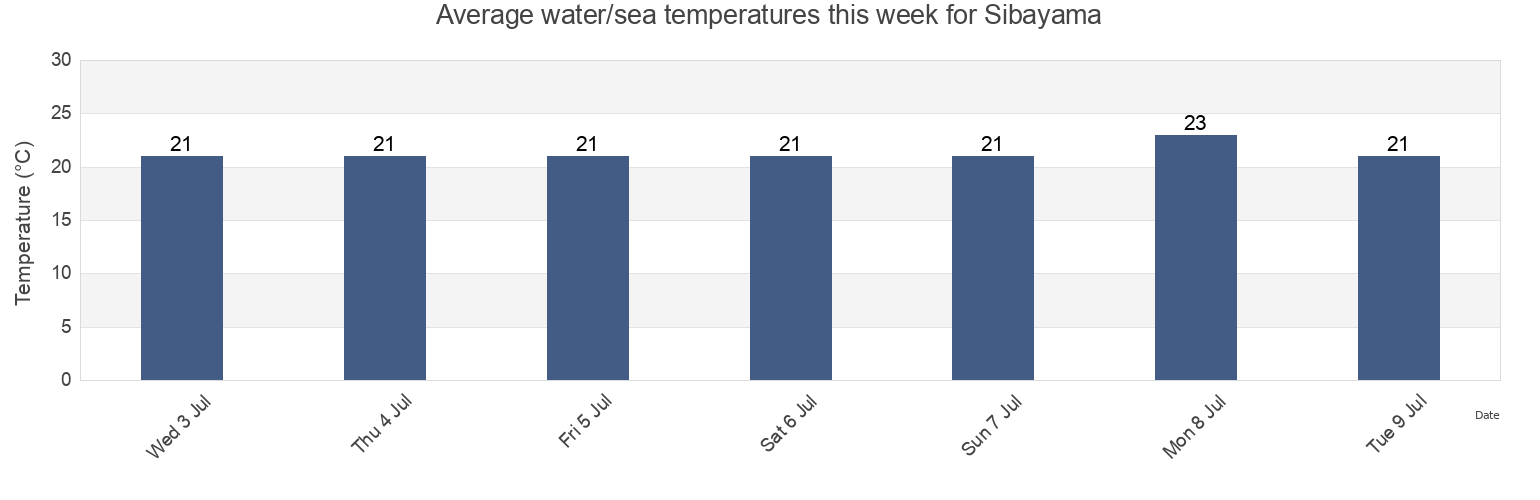 Water temperature in Sibayama, Mikata-gun, Hyogo, Japan today and this week