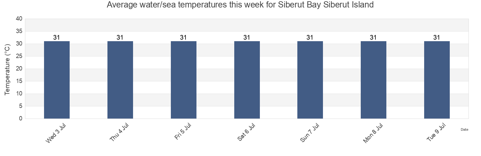 Water temperature in Siberut Bay Siberut Island, Kabupaten Kepulauan Mentawai, West Sumatra, Indonesia today and this week