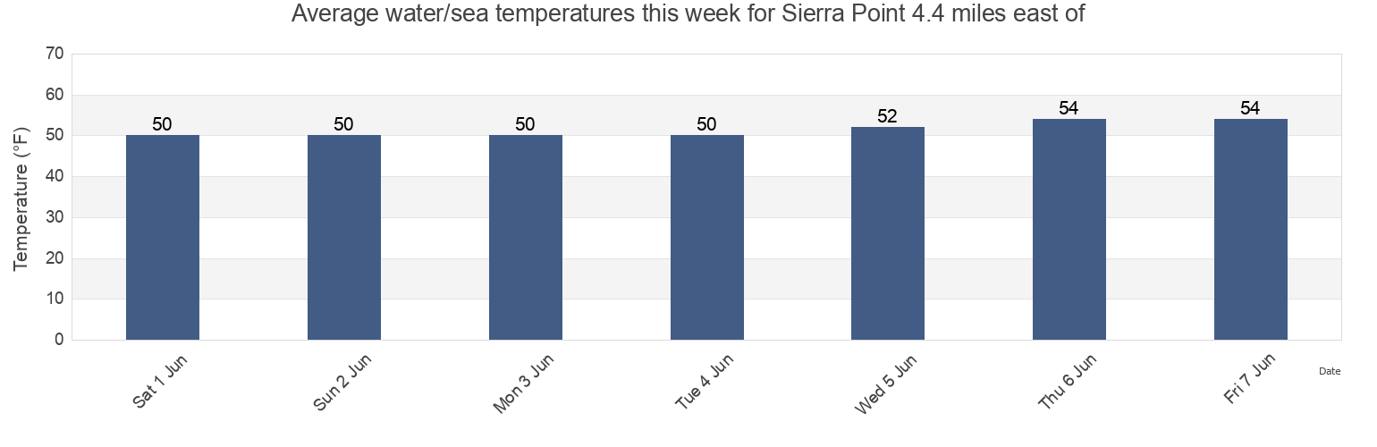 Water temperature in Sierra Point 4.4 miles east of, City and County of San Francisco, California, United States today and this week