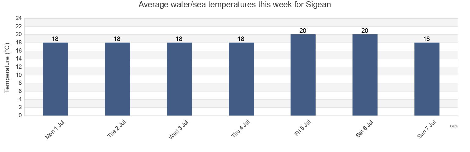 Water temperature in Sigean, Aude, Occitanie, France today and this week