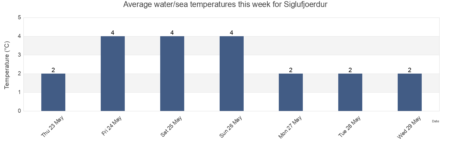 Water temperature in Siglufjoerdur, Fjallabyggd, Northeast, Iceland today and this week