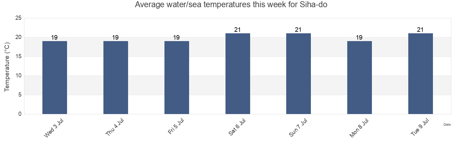 Water temperature in Siha-do, Mokpo-si, Jeollanam-do, South Korea today and this week