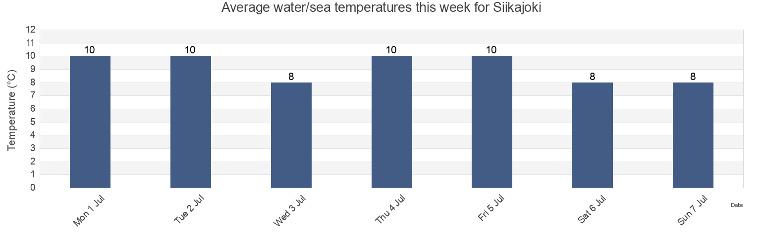 Water temperature in Siikajoki, Raahe, Northern Ostrobothnia, Finland today and this week