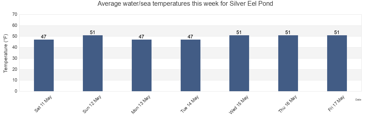 Water temperature in Silver Eel Pond, New London County, Connecticut, United States today and this week
