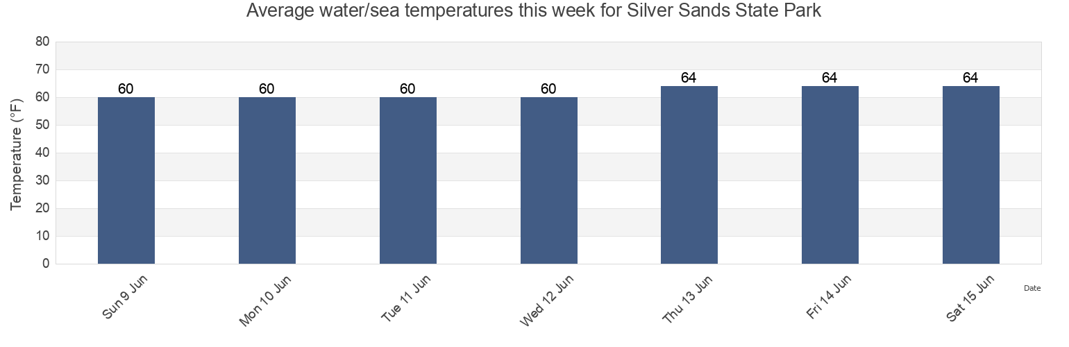 Water temperature in Silver Sands State Park, Fairfield County, Connecticut, United States today and this week