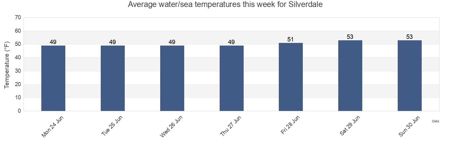 Water temperature in Silverdale, Kitsap County, Washington, United States today and this week