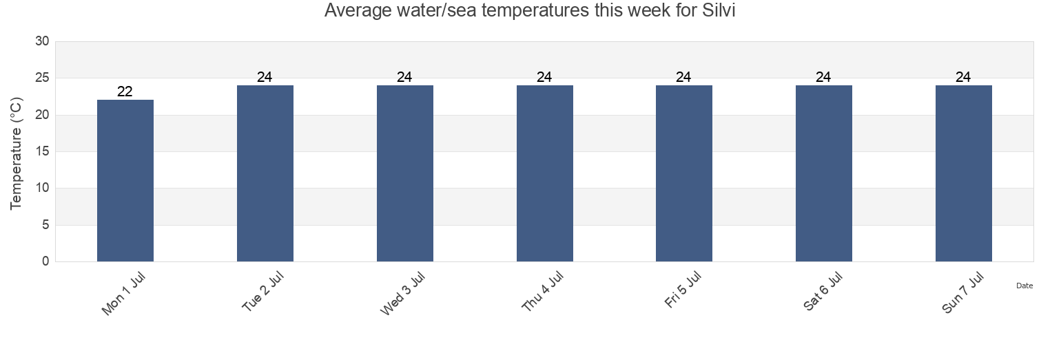 Water temperature in Silvi, Provincia di Teramo, Abruzzo, Italy today and this week