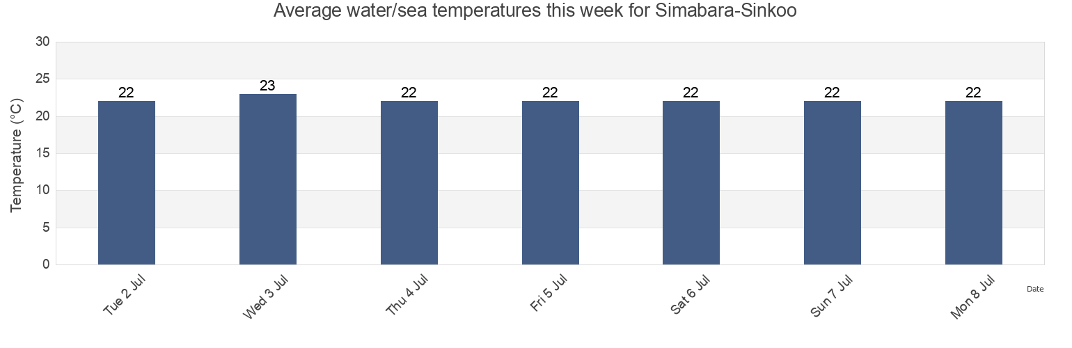 Water temperature in Simabara-Sinkoo, Shimabara-shi, Nagasaki, Japan today and this week