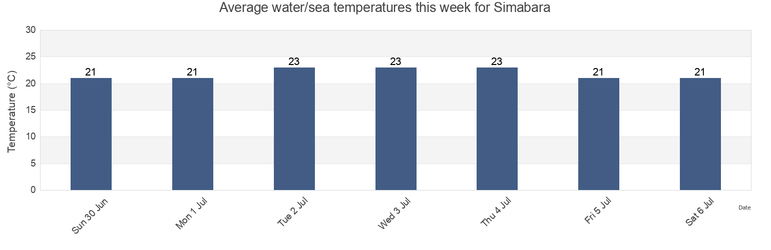 Water temperature in Simabara, Shimabara-shi, Nagasaki, Japan today and this week