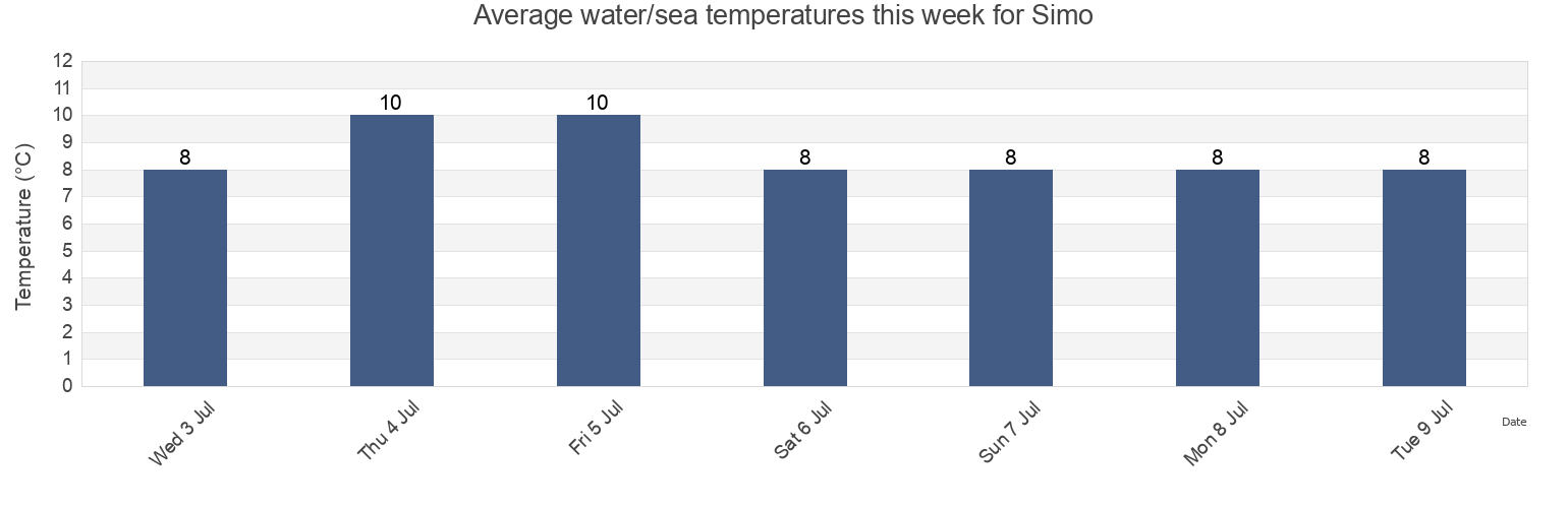 Water temperature in Simo, Kemi-Tornio, Lapland, Finland today and this week
