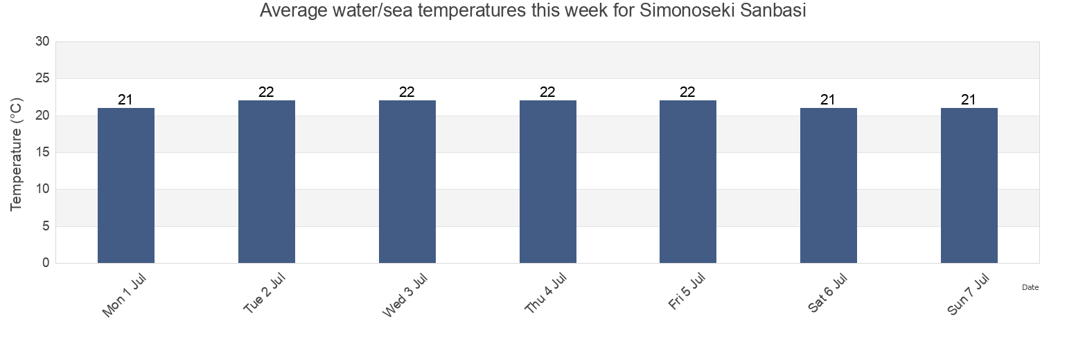 Water temperature in Simonoseki Sanbasi, Shimonoseki Shi, Yamaguchi, Japan today and this week