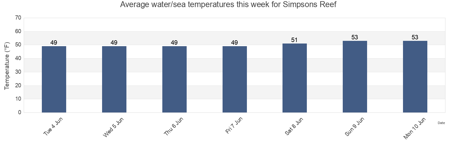 Water temperature in Simpsons Reef, Coos County, Oregon, United States today and this week