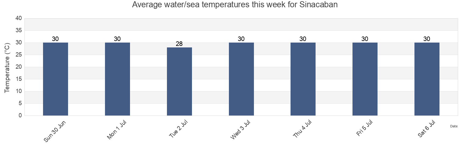 Water temperature in Sinacaban, Province of Misamis Occidental, Northern Mindanao, Philippines today and this week