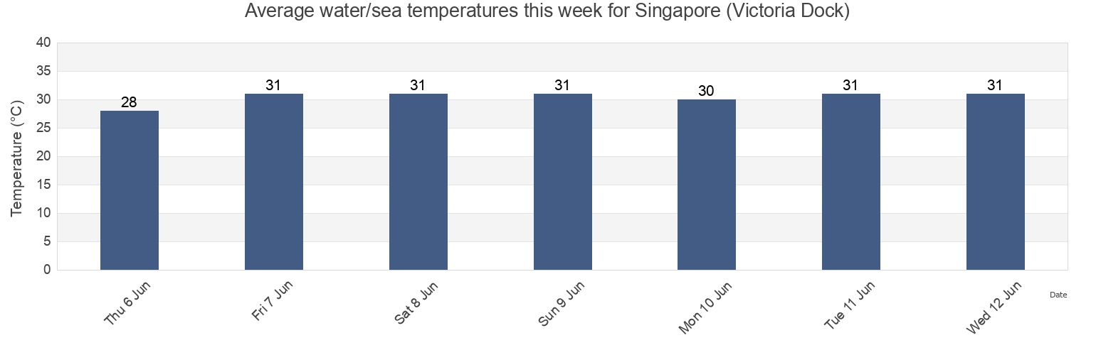 Water temperature in Singapore (Victoria Dock), Singapore today and this week