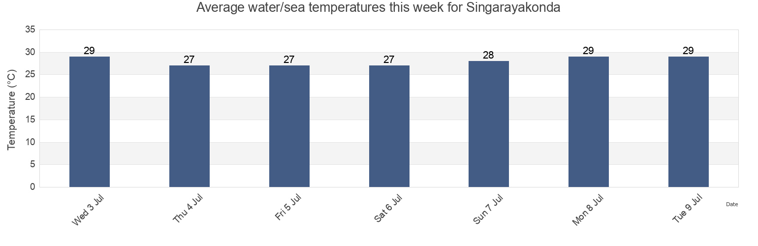 Water temperature in Singarayakonda, Prakasam, Andhra Pradesh, India today and this week