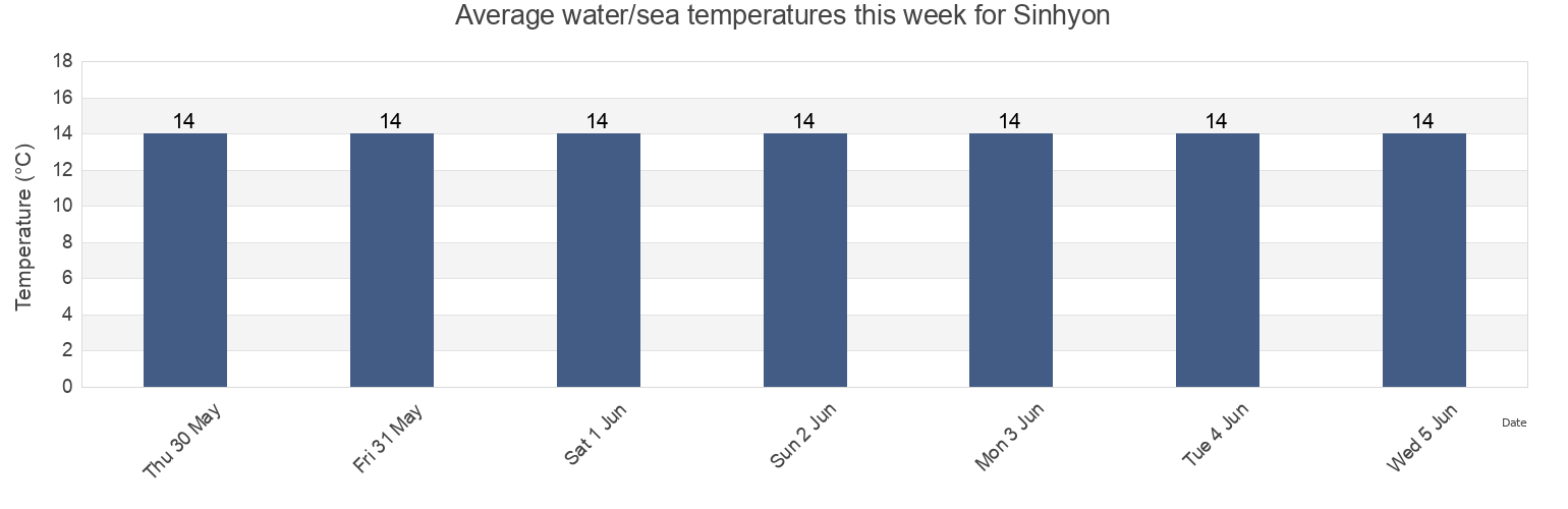 Water temperature in Sinhyon, Seodaemun-gu, Seoul, South Korea today and this week