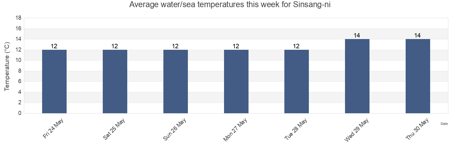 Water temperature in Sinsang-ni, Hamgyong-namdo, North Korea today and this week
