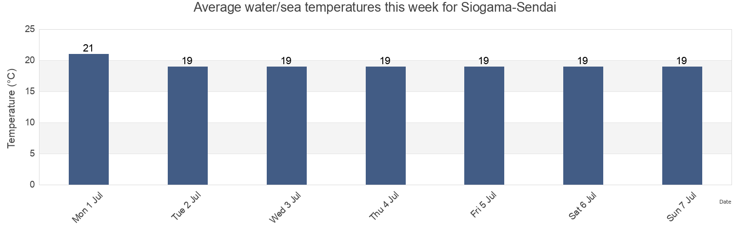 Water temperature in Siogama-Sendai, Tagajo Shi, Miyagi, Japan today and this week