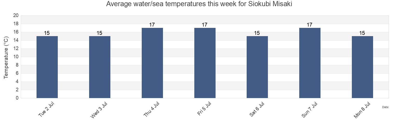 Water temperature in Siokubi Misaki, Hakodate Shi, Hokkaido, Japan today and this week