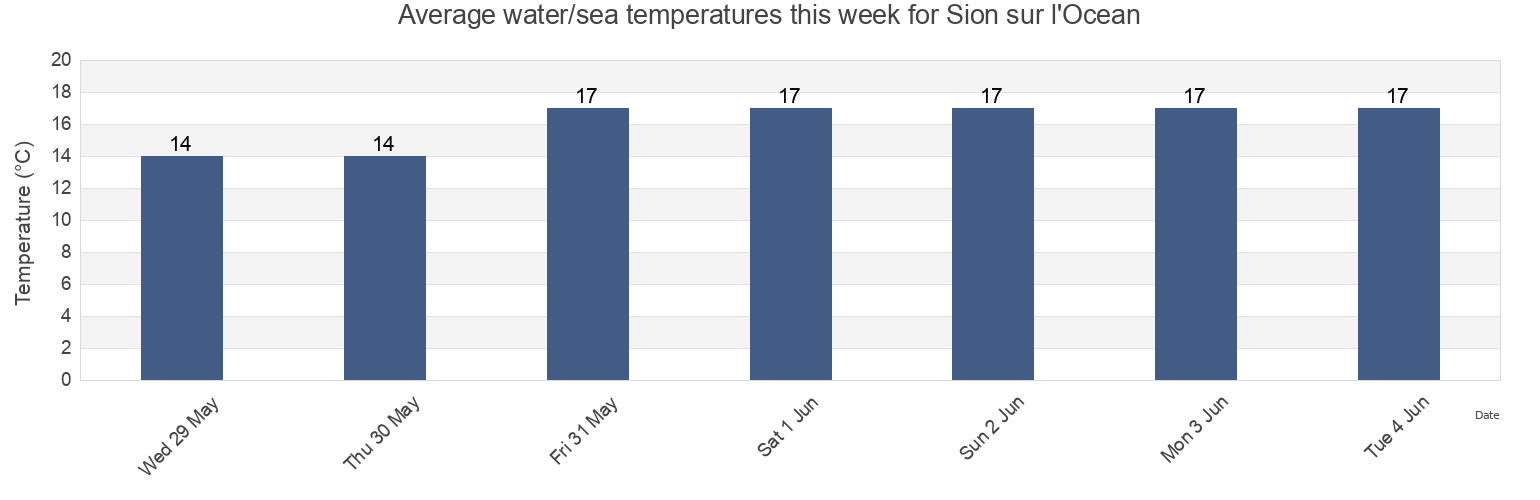 Water temperature in Sion sur l'Ocean, Vendee, Pays de la Loire, France today and this week