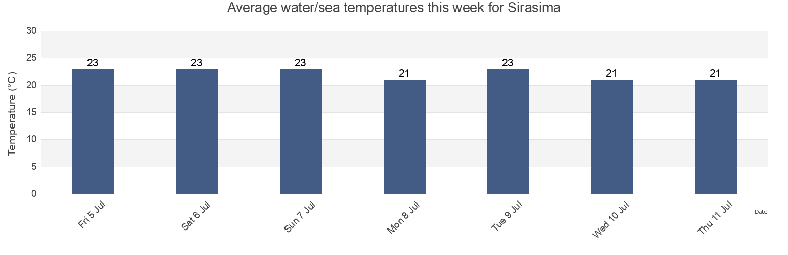 Water temperature in Sirasima, Kitakyushu-shi, Fukuoka, Japan today and this week