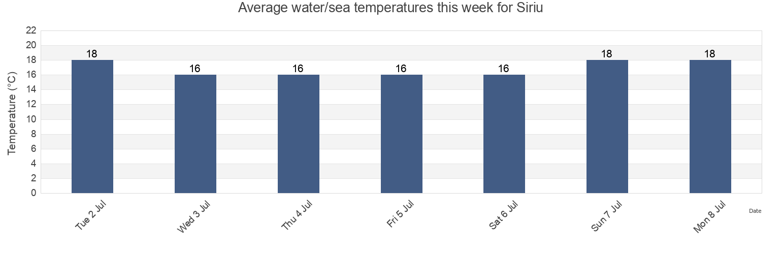 Water temperature in Siriu, Garopaba, Santa Catarina, Brazil today and this week