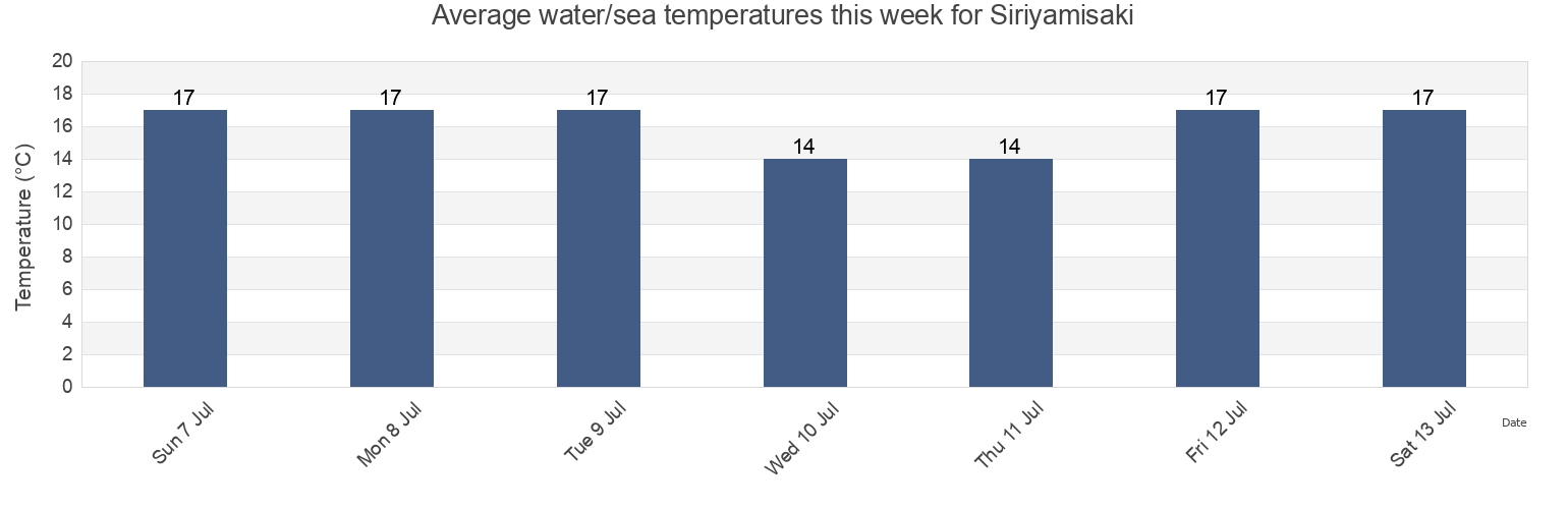 Water temperature in Siriyamisaki, Shimokita-gun, Aomori, Japan today and this week