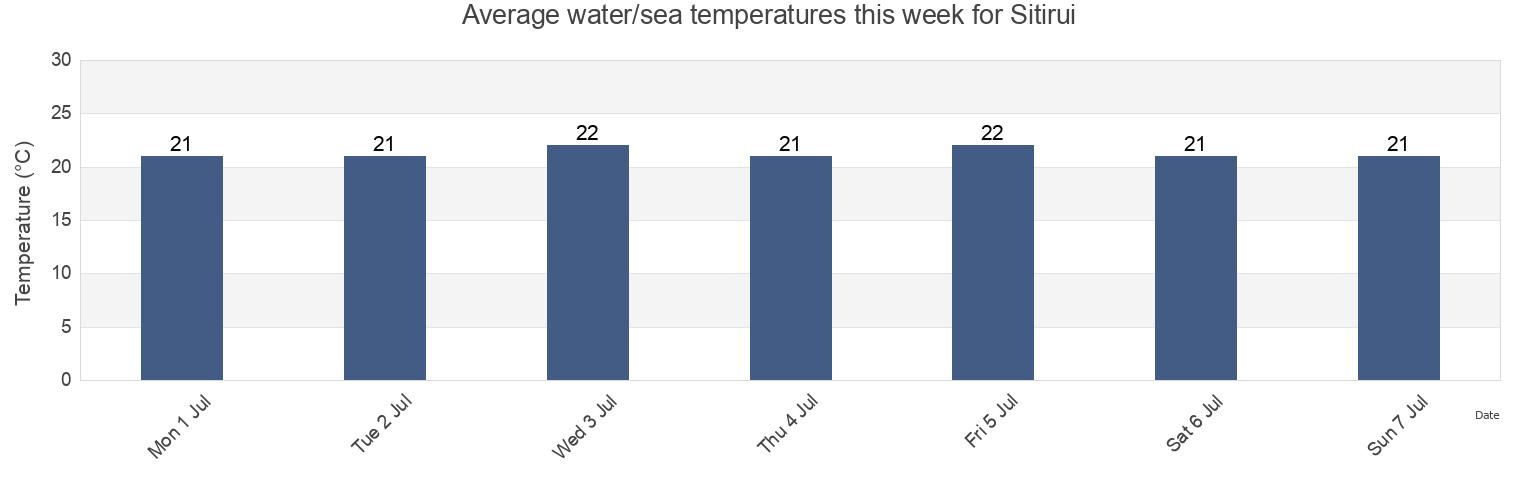 Water temperature in Sitirui, Sakaiminato Shi, Tottori, Japan today and this week