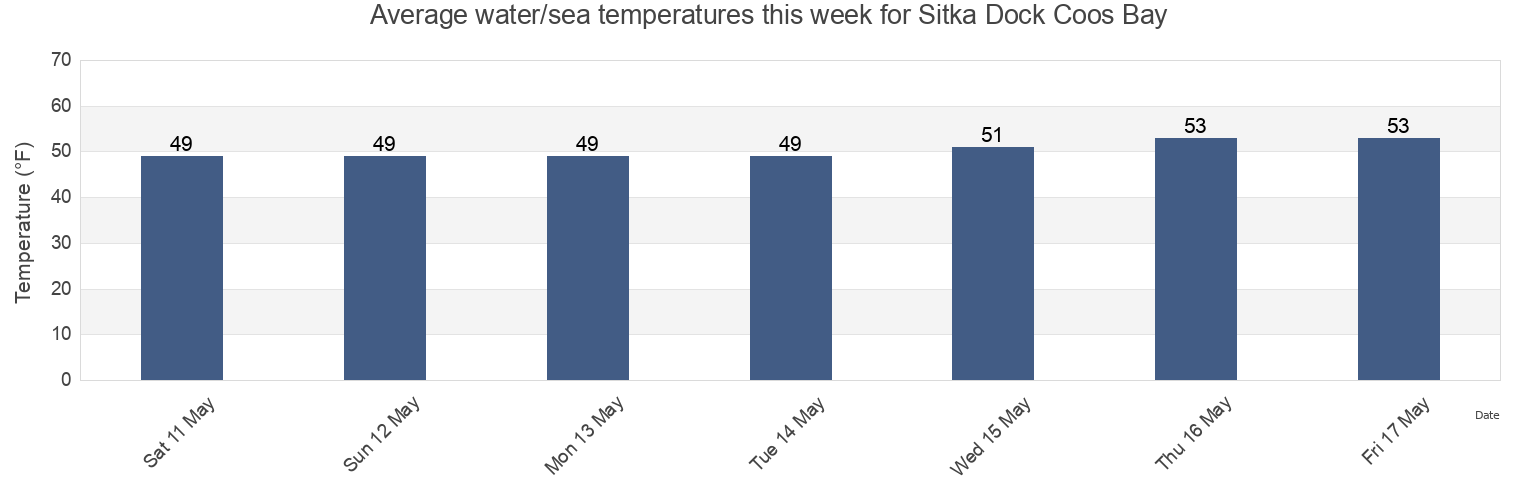 Water temperature in Sitka Dock Coos Bay, Coos County, Oregon, United States today and this week