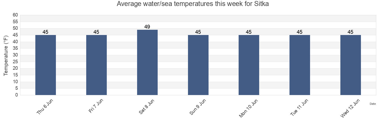 Water temperature in Sitka, Sitka City and Borough, Alaska, United States today and this week