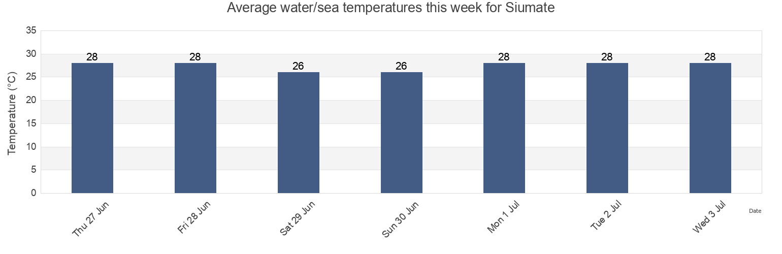 Water temperature in Siumate, East Nusa Tenggara, Indonesia today and this week