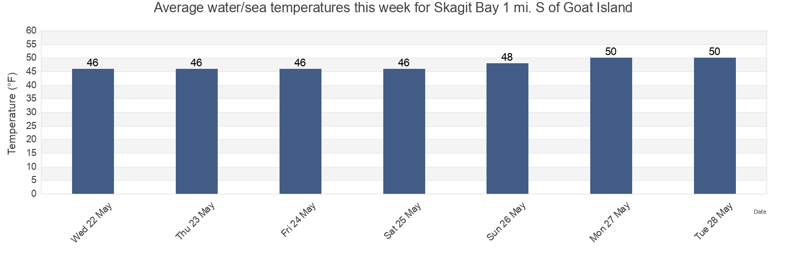 Water temperature in Skagit Bay 1 mi. S of Goat Island, Island County, Washington, United States today and this week
