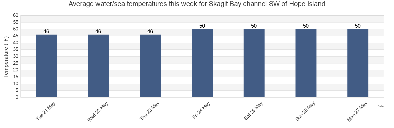 Water temperature in Skagit Bay channel SW of Hope Island, Island County, Washington, United States today and this week