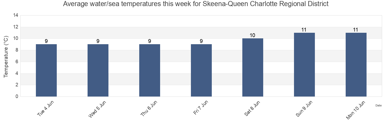 Water temperature in Skeena-Queen Charlotte Regional District, British Columbia, Canada today and this week