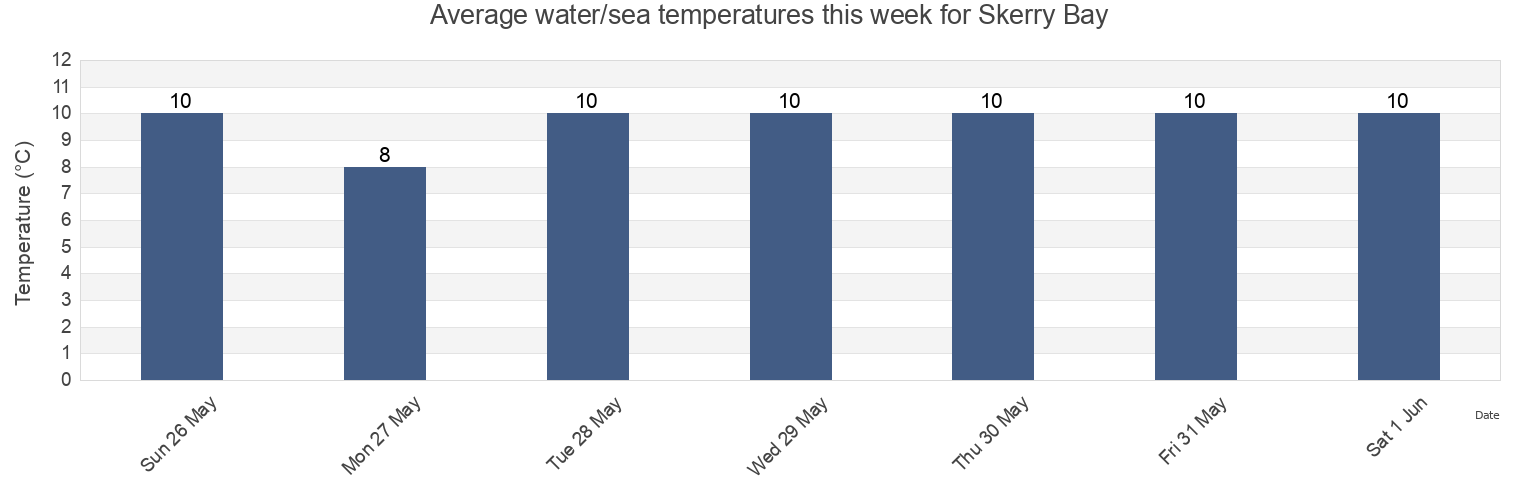 Water temperature in Skerry Bay, Regional District of Nanaimo, British Columbia, Canada today and this week
