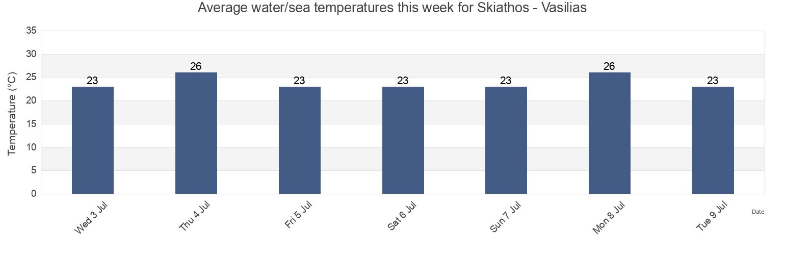 Water temperature in Skiathos - Vasilias, Nomos Magnisias, Thessaly, Greece today and this week
