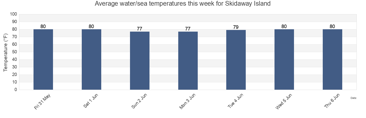 Water temperature in Skidaway Island, Chatham County, Georgia, United States today and this week