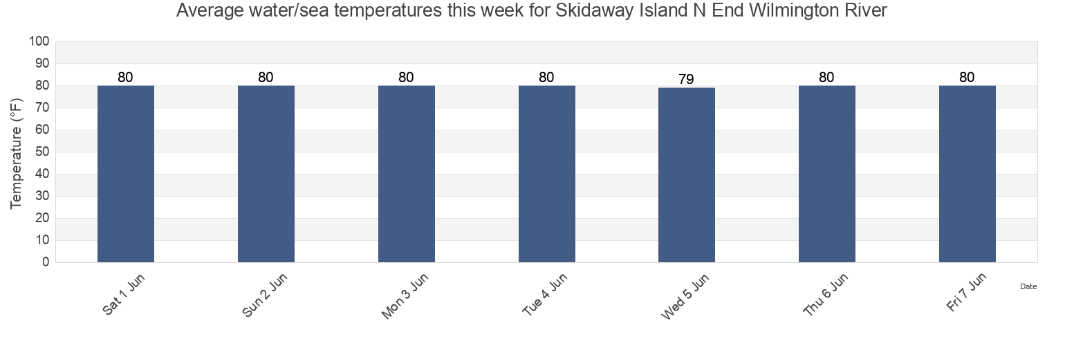 Water temperature in Skidaway Island N End Wilmington River, Chatham County, Georgia, United States today and this week